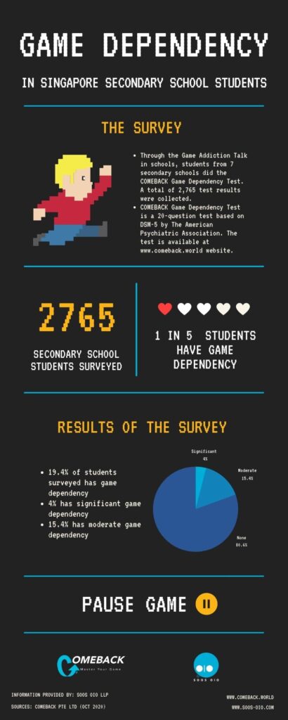 Game Dependency in Singapore Secondary School Students 2020
